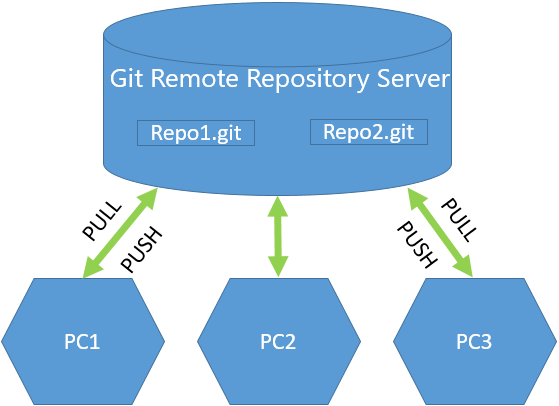 git remote set